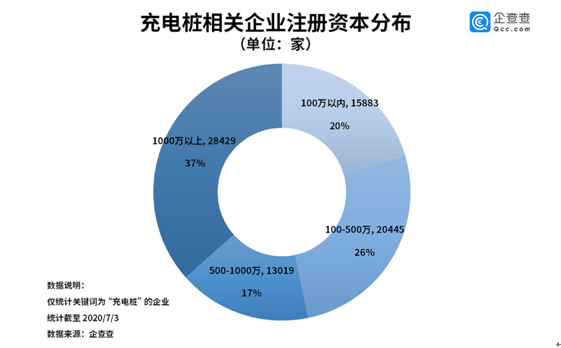 企业|特斯拉成市值最高车企！企查查数据：充电桩是土豪的游戏