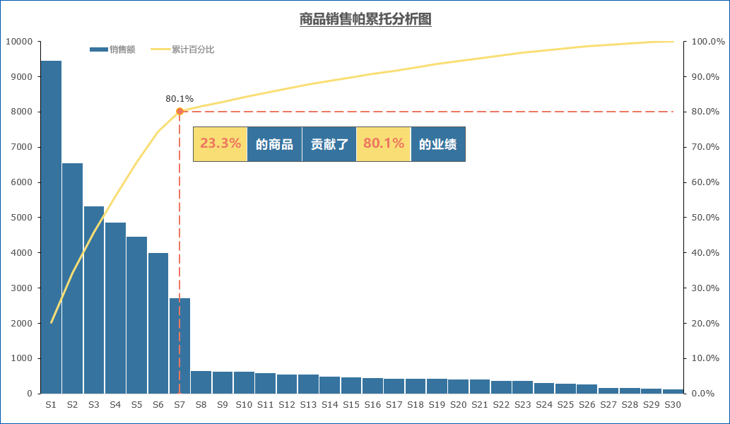 做一张自动化的帕累托图,帮你轻松找出管理的重点 | 附实操步骤