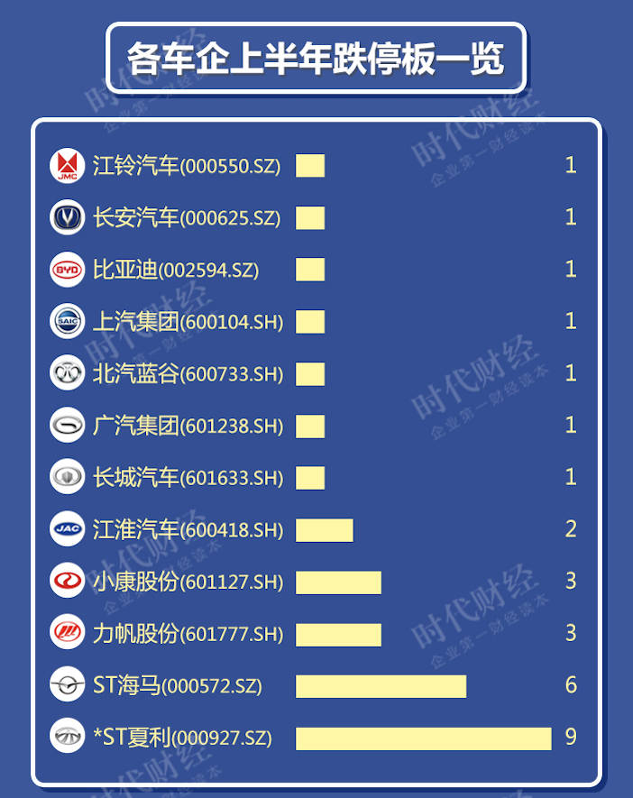 市值|10车企半年市值蒸发超两千亿，东风暴跌200亿，比亚迪领涨