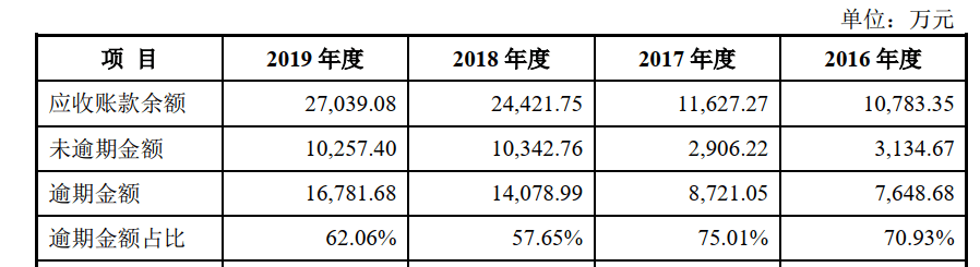 客户|精英数智闯关科创板：应收账款中逾期占比超6成 99家客户存在被执行等情况