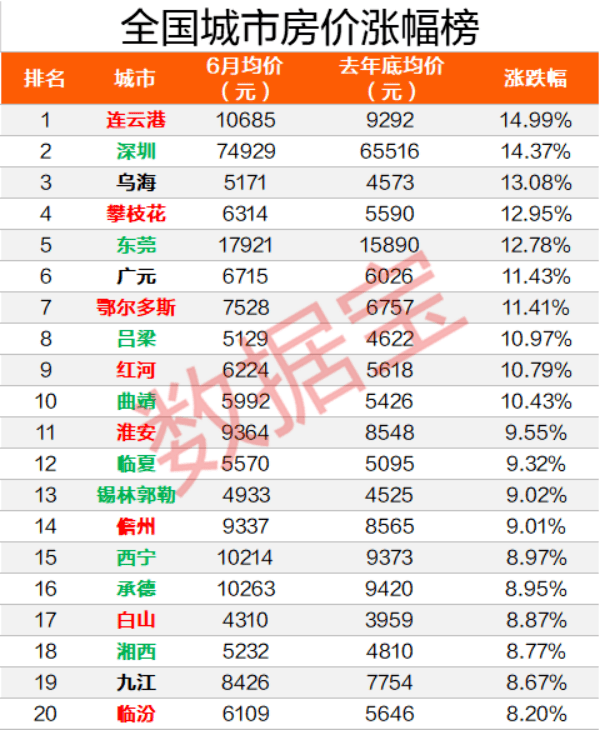 均价|太意外！房价暴涨14%的深圳，竟不是这半年涨幅最高的！