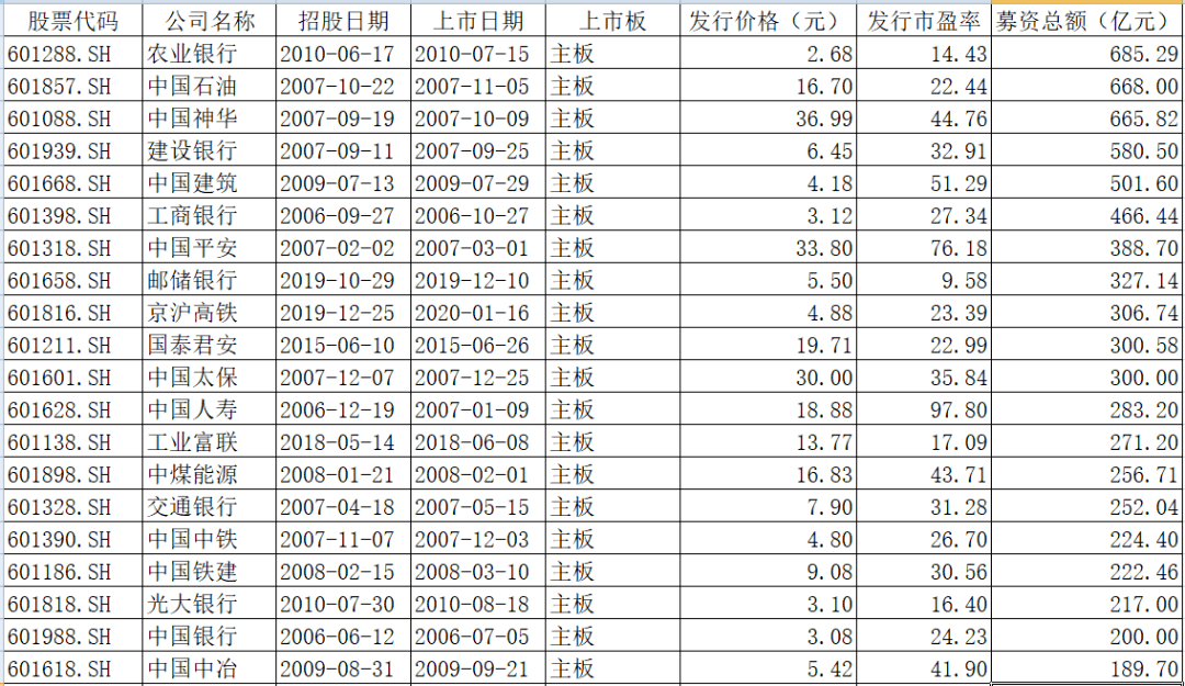 份额|中芯国际科创板IPO募资或达450亿，战投将认购50%份额，资金热捧助跑＂中国芯＂崛起！