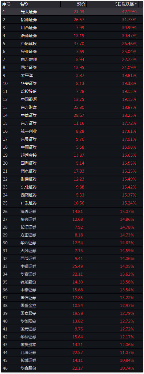 狂飙|牛市来了吗 | 券商股一周狂飙超10%，还有多少上涨空间