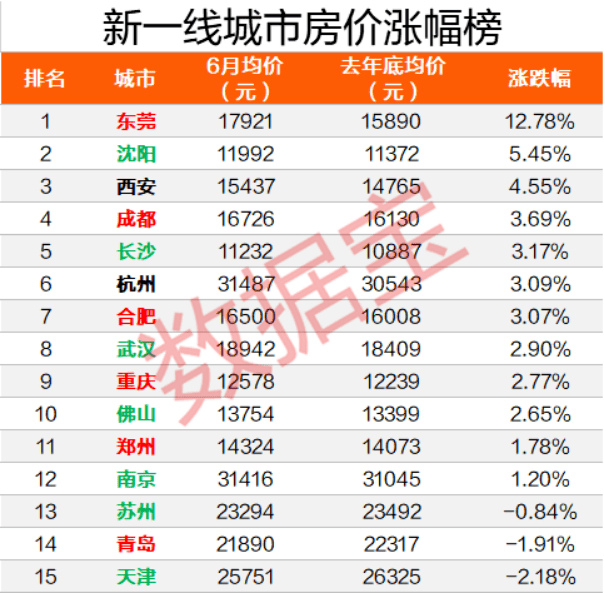 均价|太意外！房价暴涨14%的深圳，竟不是这半年涨幅最高的！