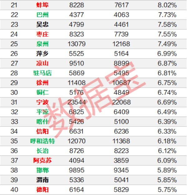 均价|太意外！房价暴涨14%的深圳，竟不是这半年涨幅最高的！