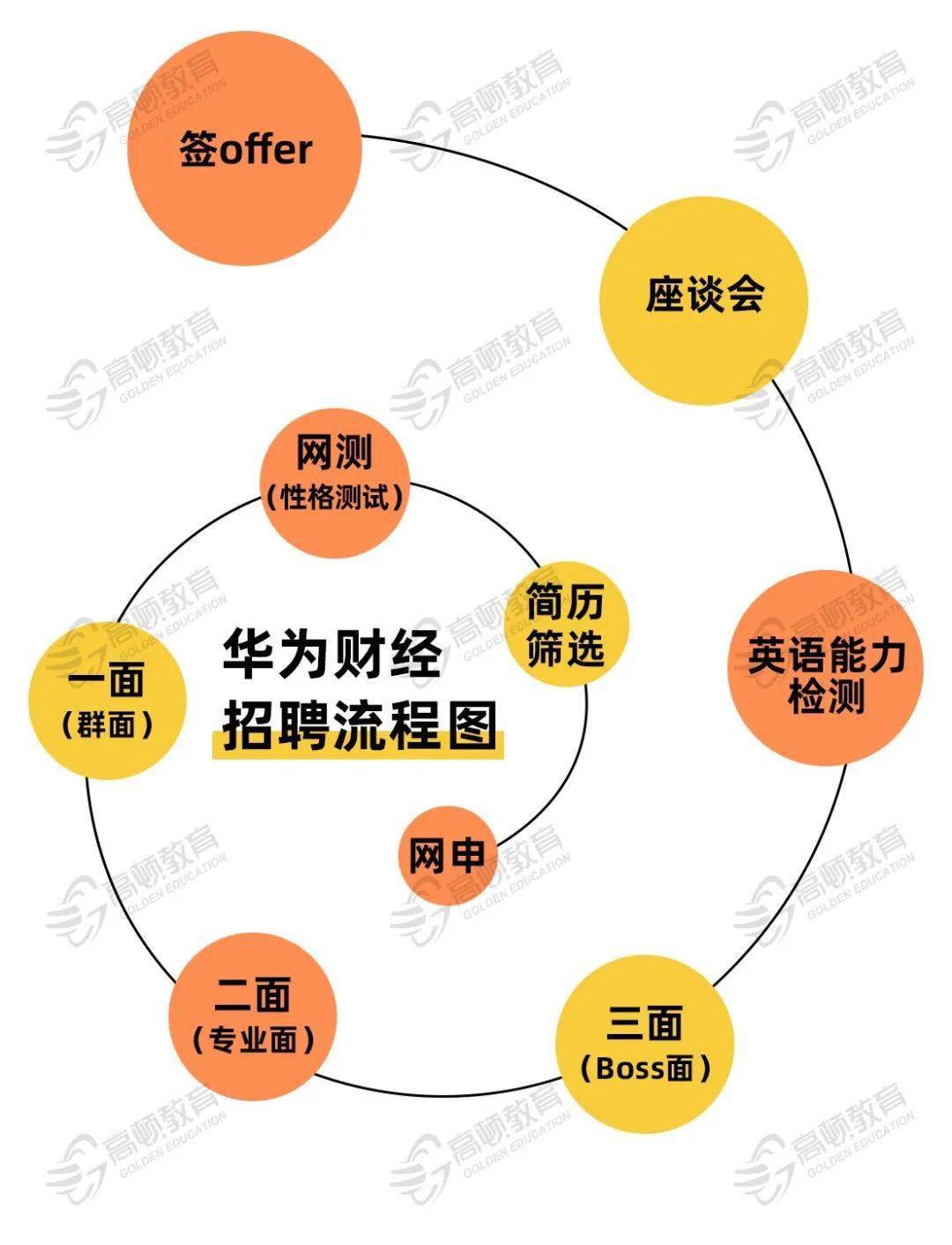 2,简历筛选:学校很重要,但是如果你别的方面非常厉害,也会有特例!