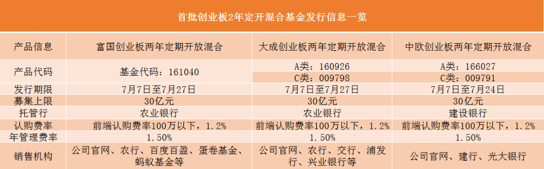 创业板|创业板定开基金来了：注册制战略配售！值得买吗？10问10答最全攻略…