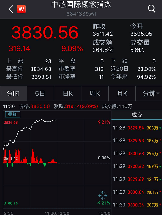 中芯国际ipo火了!港股暴涨18%,市值破2000亿,a股小伙伴也嗨了!