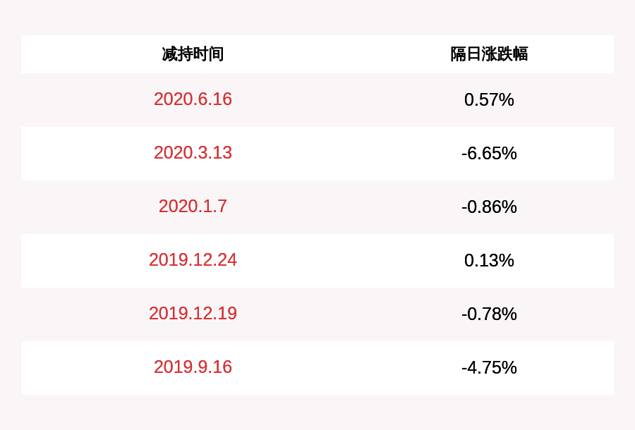 威海广泰|威海广泰：减持时间过半 控股股东广泰投资和实际控制人李光太尚未减持份