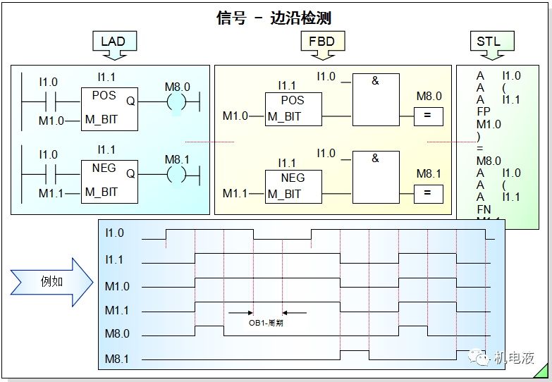 s7系列plc的位指令(梯形图,功能块图,指令表)_逻辑