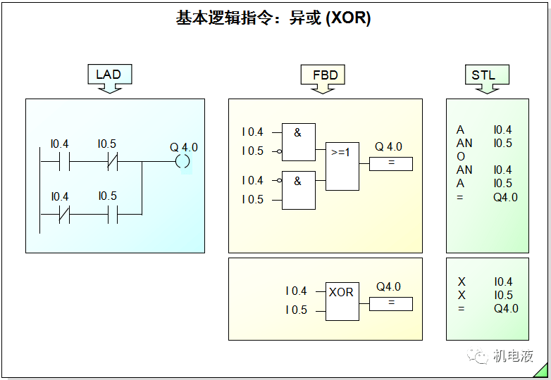 s7系列plc的位指令(梯形图,功能块图,指令表)