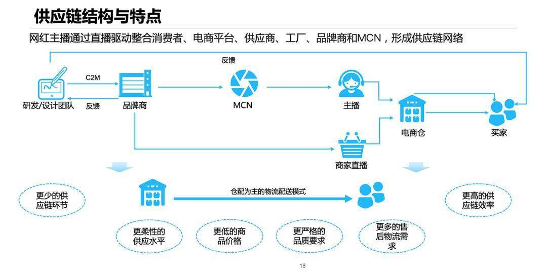 如火如荼的直播带货背后,供应链痛点仍待解