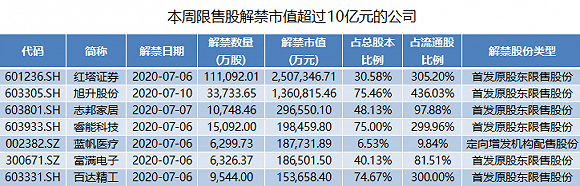 市值|这家券商6月营收净利居然为负，更有250亿市值解禁在路上