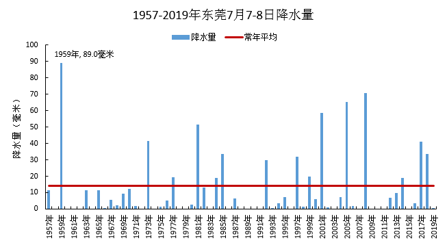 期间,全市的平均气温为28.6,在24.7～30.