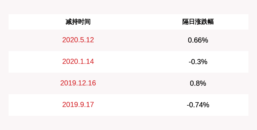 公司|杭氧股份：公司总经理、副总经理合计计划减持约28.34万股
