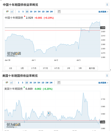 利率|复盘＂猛牛＂！大蓝筹缘何7·1突然爆发？三大推手浮出水面！外资闪现罕见一幕，中国资产溢价来了？