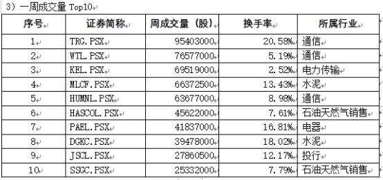 收入|巴基斯坦证券市场一周回顾（2020.6.29-7.3）