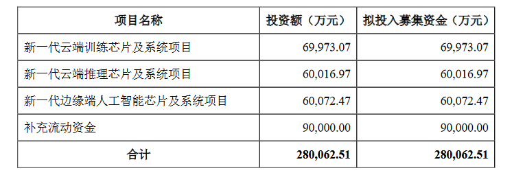 新股|A股超级打新周，中芯国际、寒武纪等19股连发