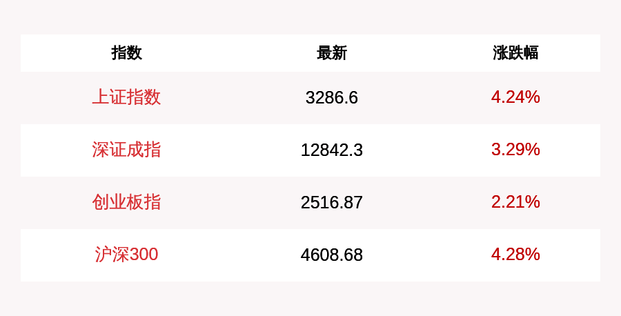强势|7月6日上证指数半日大涨4.24%冲击3300点，大金融强势领涨，北向资金抢筹150亿元