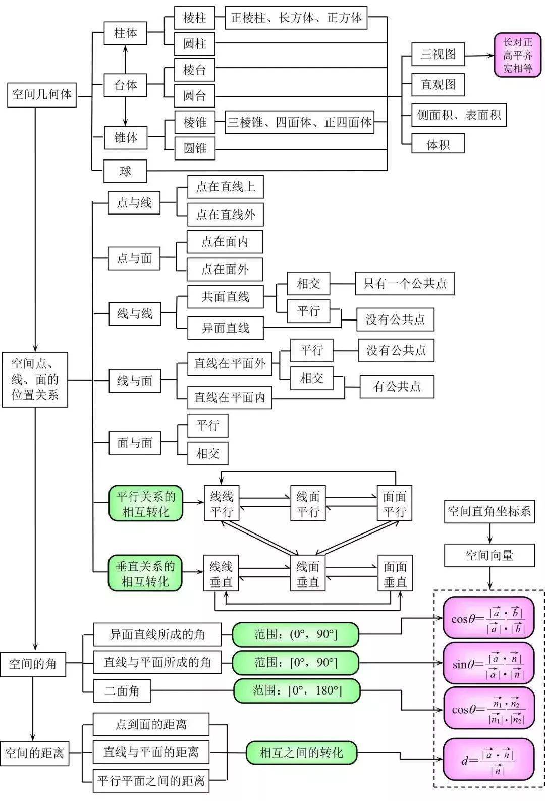 高中数学:三年知识点框架图梳理,考前再来过一遍!