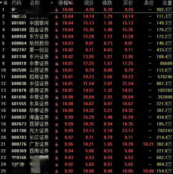 个股|沪指涨近6%站上3300点 两市成交额创5年新高