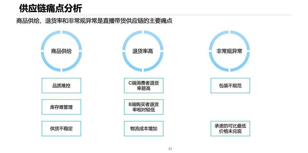 如火如荼的直播带货背后,供应链痛点仍待解