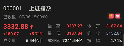 收盘|收盘：沪指大涨5.7%站稳3300点，创2年半新高