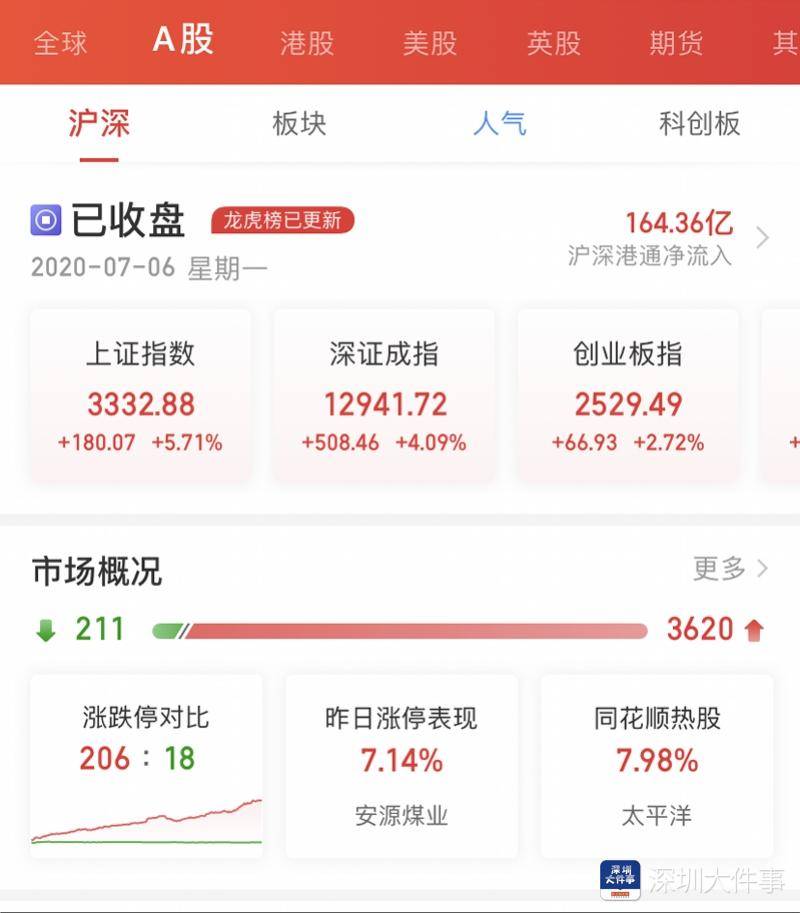 板块|A股成交额创近五年新高！超20只深圳本地股涨停，券商股走强