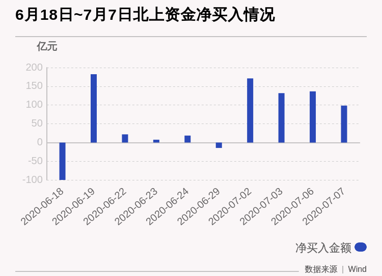资金|最新出炉！7月7日沪深股通净流入98.44亿，其中27.153亿都买了它
