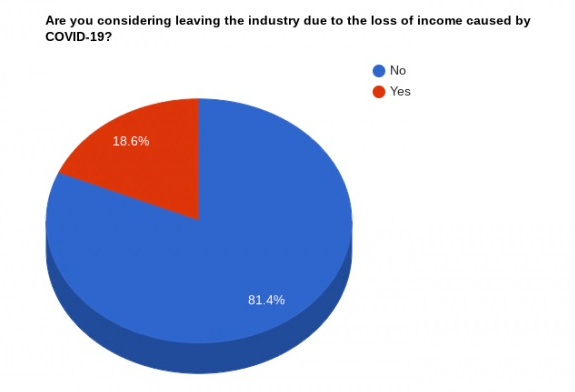 在当时的调查中有近8成的受访者在未来的两个月内没有拍摄项目,只有少部
