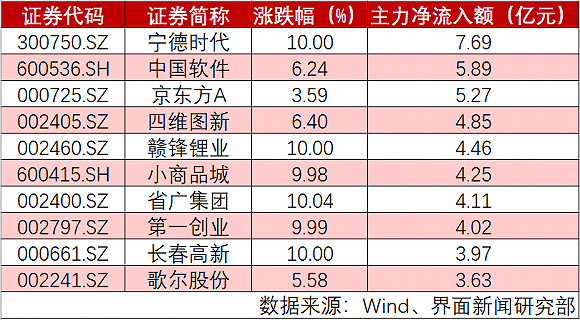 方面|两市成交额超1.7万亿，主力却偷溜了近600亿，券商股“不香”了