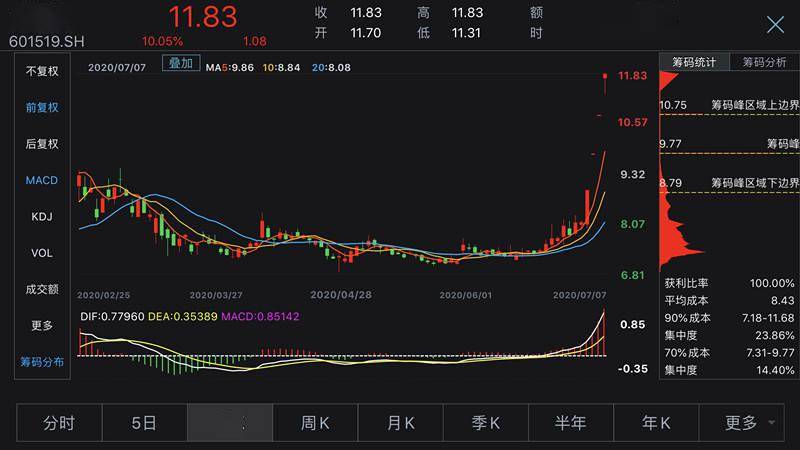 大股东|大智慧四连板背后存风险:大股东减持 诉讼赔偿逾2亿