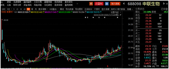 公司|太疯狂！上市首日最高暴涨近800% 这只亏损新股竟刷新科创板公司首日涨幅记录超70%的中签新股已经出货
