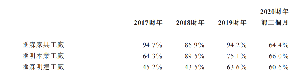 家居|汇森家居三度闯关港交所：业绩增长放缓客户集中存风险