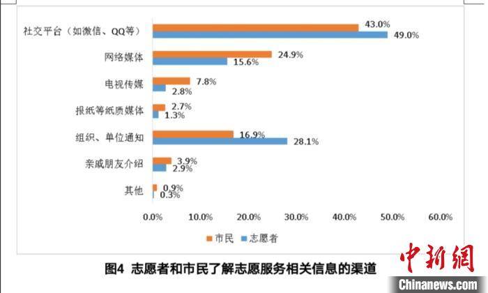 项目|上海注册志愿者人数持续上升 近43万志愿者在防疫志愿服务项目中服务约3219万小时