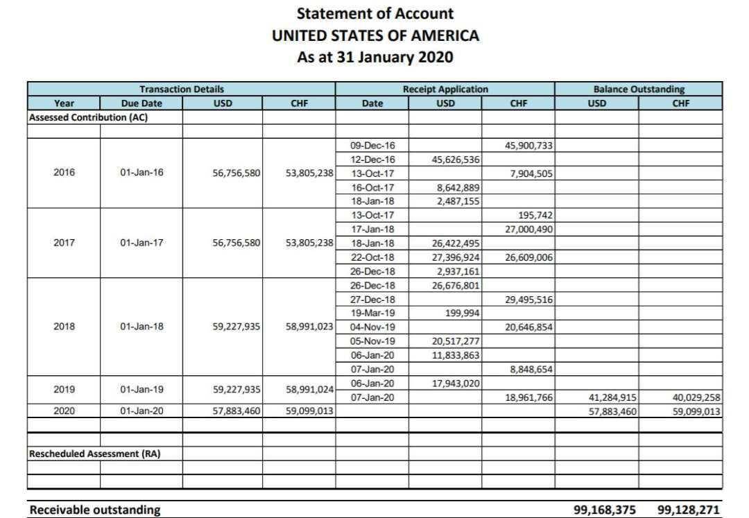 会费|世卫资料：美国仍拖欠2亿美元会费，去年也没缴清