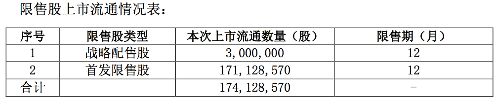睿创微纳|科创板解禁预告来了，两公司合计解禁逾百亿