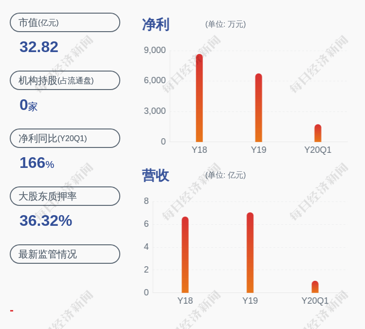 业绩|新鲜出炉!苏奥传感:2020年半年度净利润比上年同期增长150%~180%
