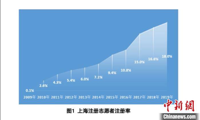 项目|上海注册志愿者人数持续上升 近43万志愿者在防疫志愿服务项目中服务约3219万小时