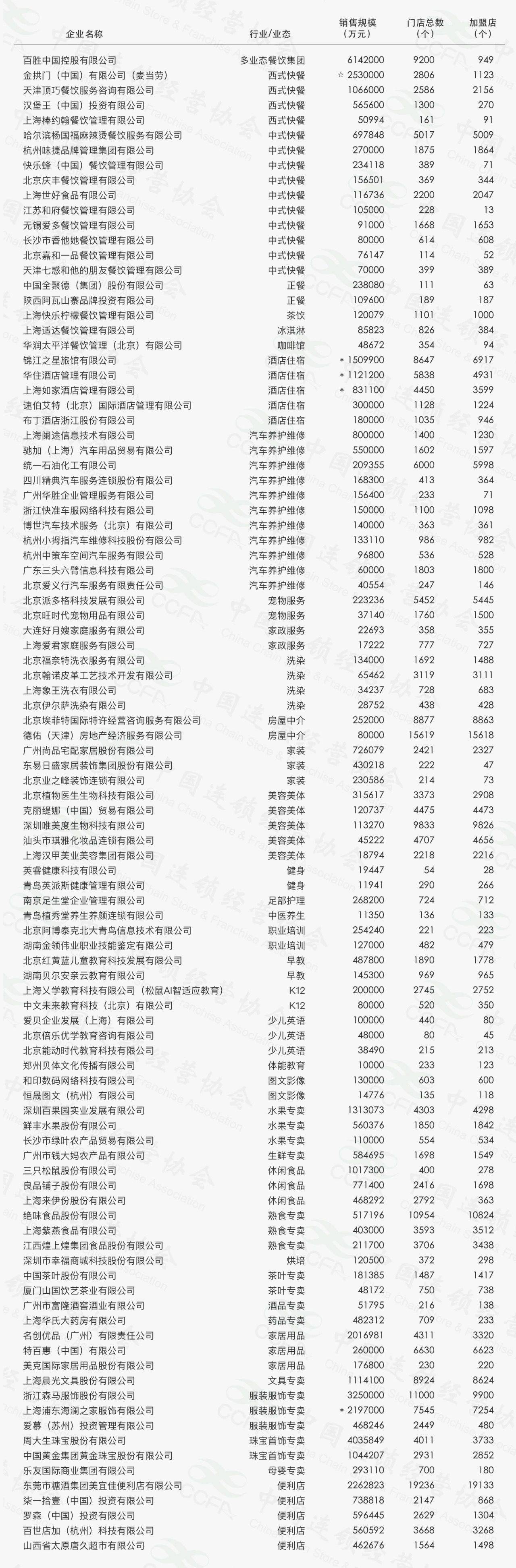 掣肘|中国特许连锁百强报告：今年经营严峻，成本高企成掣肘