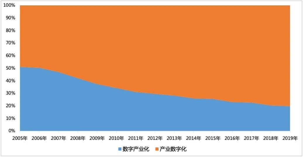 中国数字经济发展白皮书2020年发布首提数字经济四化框架