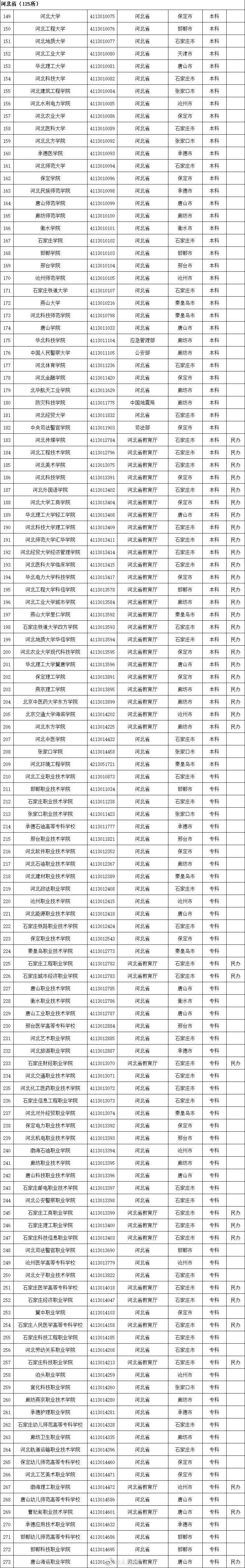 高等学校|最全！教育部发布《全国高等学校名单》