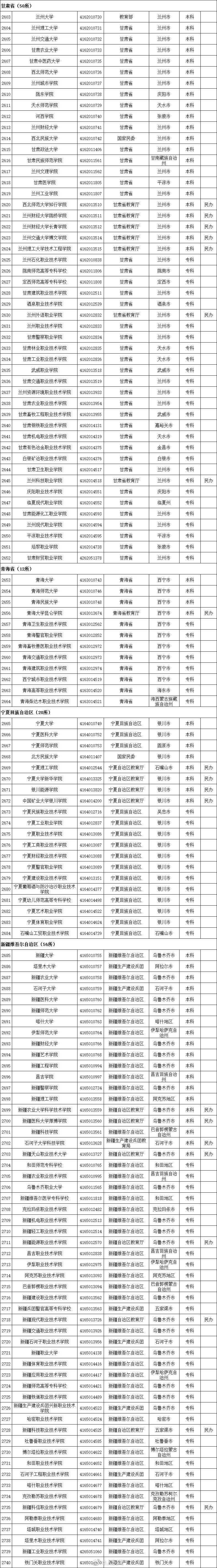 高等学校|转存！2020全国高校名单