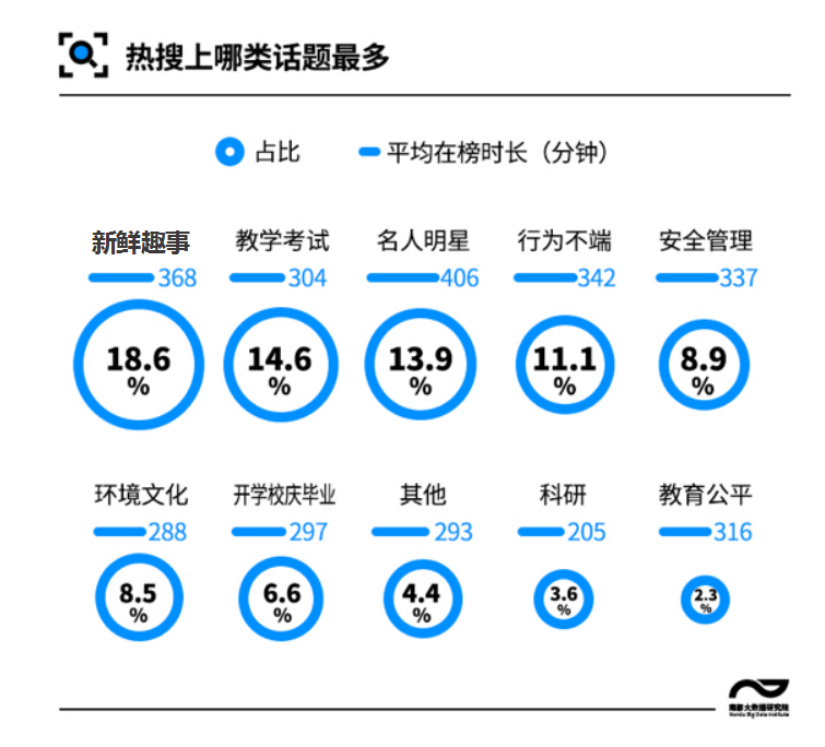 承包|高校热搜大盘点：15所高校承包六成话题，清华北大武大最常上榜