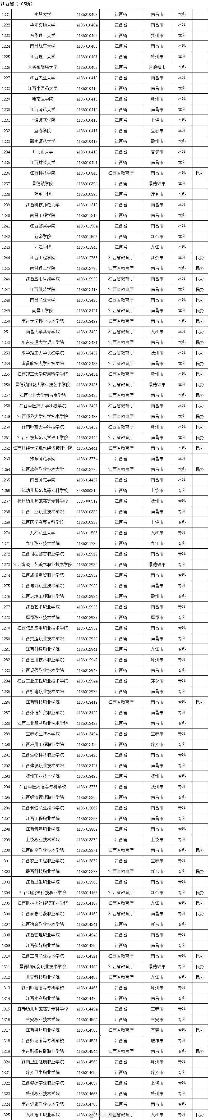 高等学校|转存！2020全国高校名单