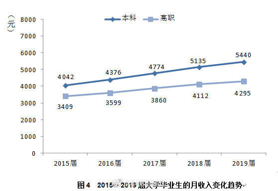 毕业生|报告：2019届本科毕业生平均月收入5440元