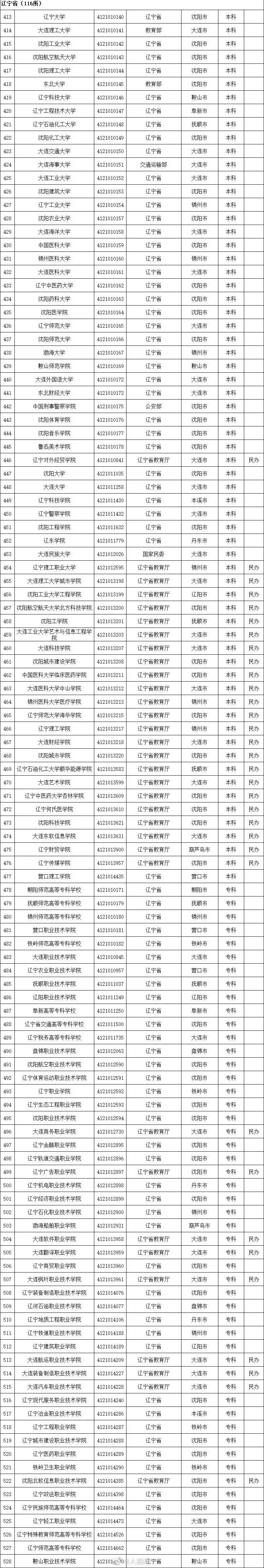 名单|最新最全！全国高校名单公布，填报志愿看准了！