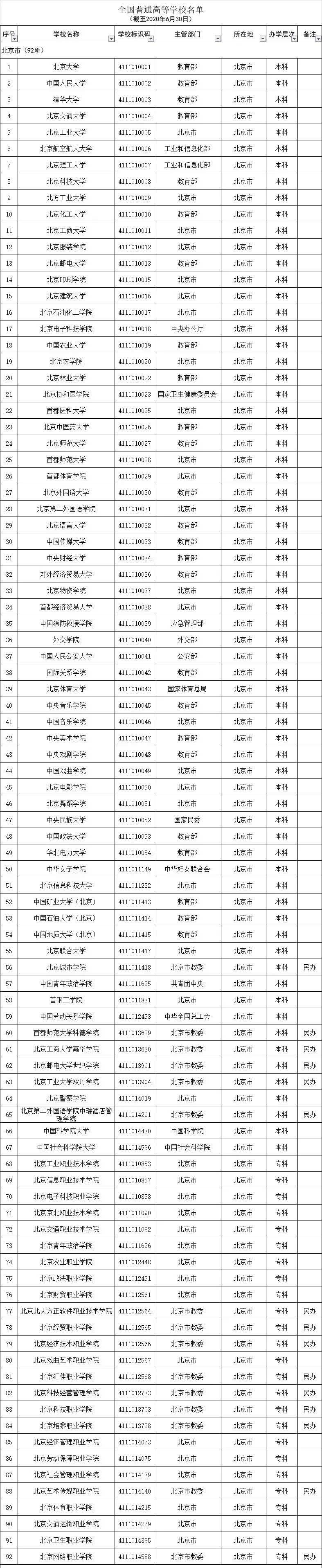 高等学校|转存！2020全国高校名单