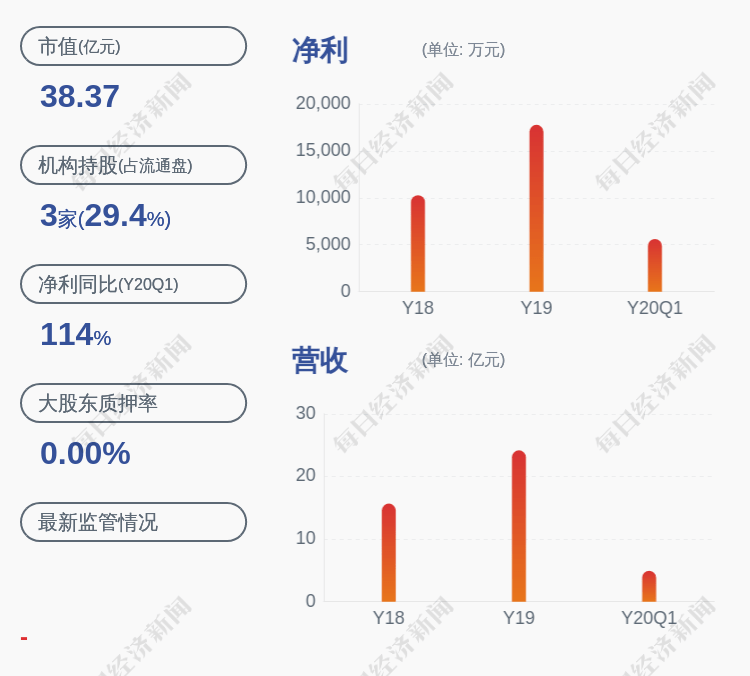 居留权|预增！日科化学：预计2020年半年度净利润约1.11亿~1.25亿元，同比增长57%~77%