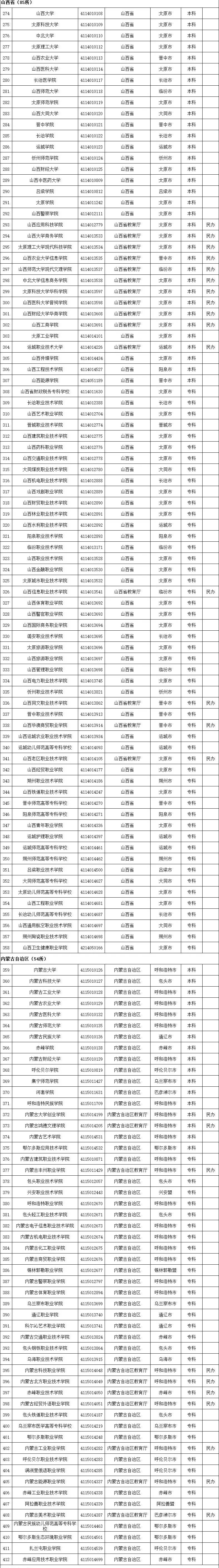 高等学校|转存！2020全国高校名单